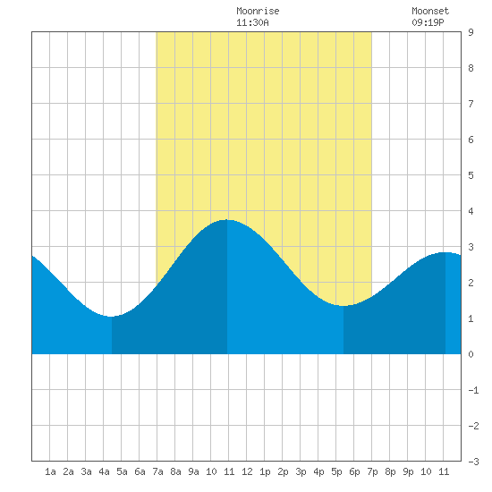 Beaufort Inlet tide chart for Friday, September 26, 2025