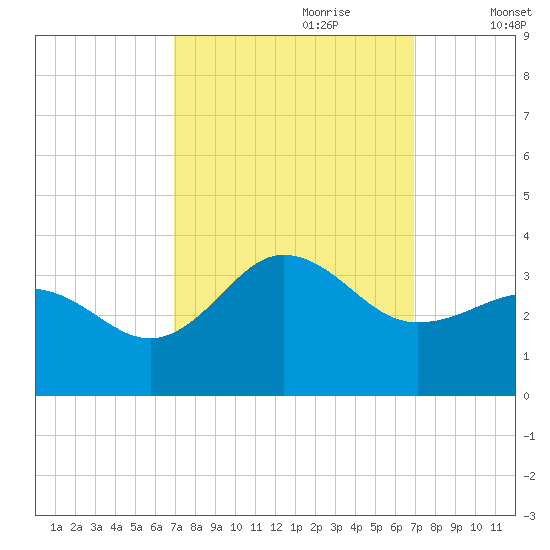 Beaufort Inlet tide chart for Sunday, September 28, 2025