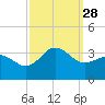 Beaufort Inlet tide chart for Sunday, September 28, 2025