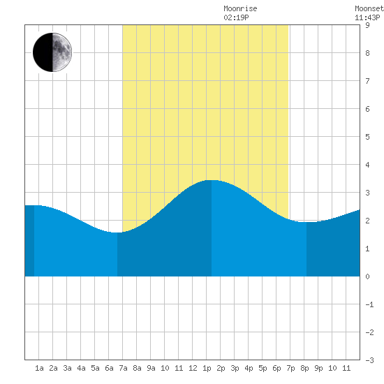 Beaufort Inlet tide chart for Monday, September 29, 2025