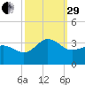 Beaufort Inlet tide chart for Monday, September 29, 2025
