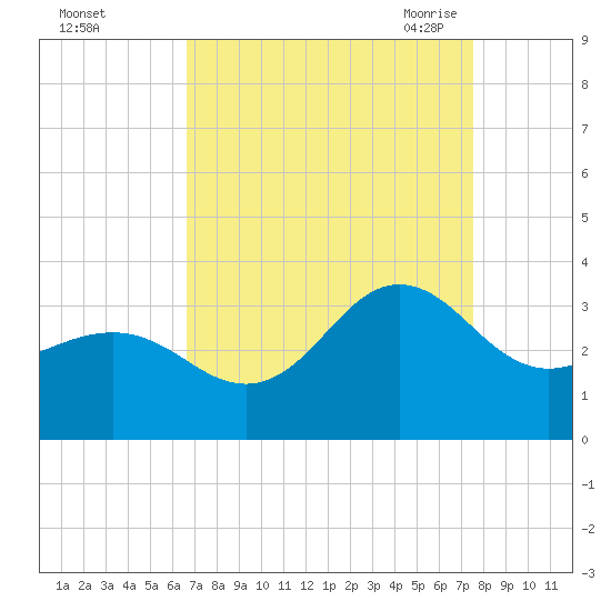 Beaufort Inlet tide chart for Tuesday, September 2, 2025