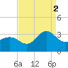Beaufort Inlet tide chart for Tuesday, September 2, 2025