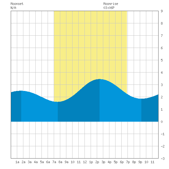 Beaufort Inlet tide chart for Tuesday, September 30, 2025