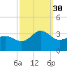 Beaufort Inlet tide chart for Tuesday, September 30, 2025