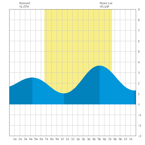 Beaufort Inlet tide chart for Wednesday, September 3, 2025