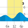Beaufort Inlet tide chart for Wednesday, September 3, 2025