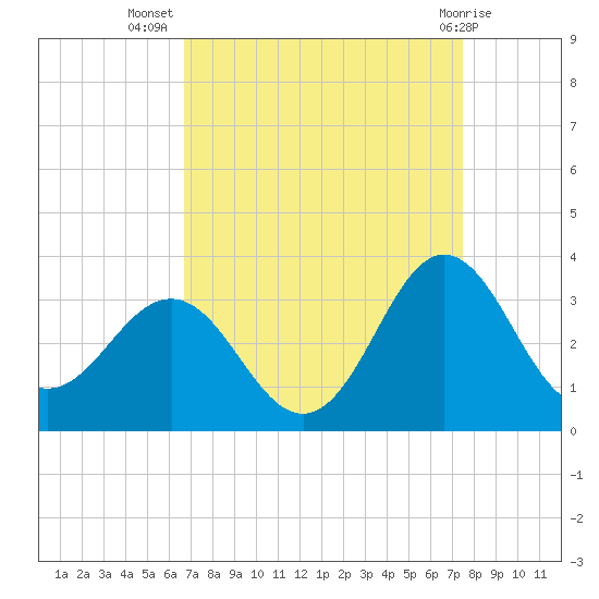 Beaufort Inlet tide chart for Friday, September 5, 2025