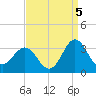 Beaufort Inlet tide chart for Friday, September 5, 2025