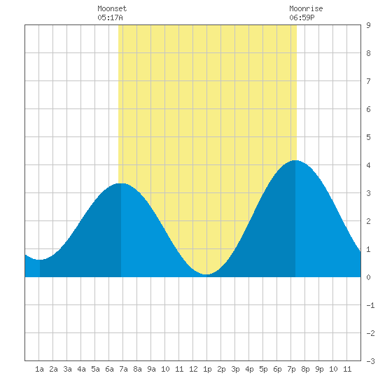 Beaufort Inlet tide chart for Saturday, September 6, 2025