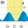 Beaufort Inlet tide chart for Sunday, September 7, 2025