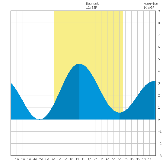 Beaufort Inlet tide chart for Saturday, October 11, 2025