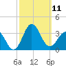 Beaufort Inlet tide chart for Saturday, October 11, 2025