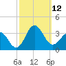 Beaufort Inlet tide chart for Sunday, October 12, 2025