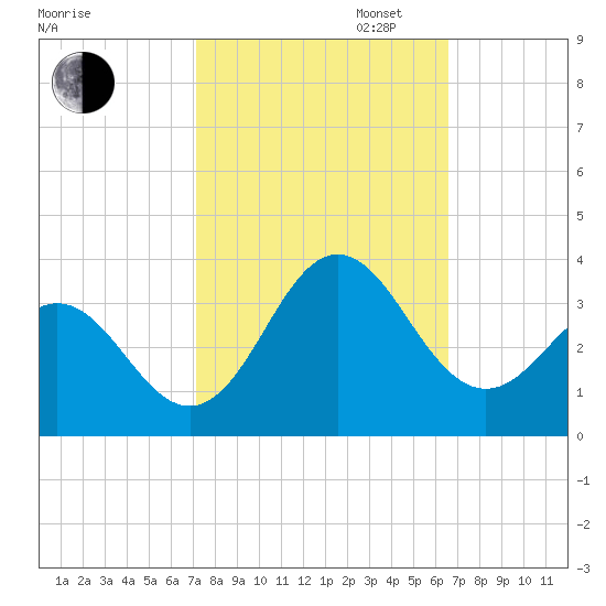 Beaufort Inlet tide chart for Monday, October 13, 2025