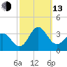 Beaufort Inlet tide chart for Monday, October 13, 2025