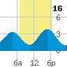 Beaufort Inlet tide chart for Thursday, October 16, 2025
