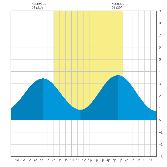 Beaufort Inlet tide chart for Friday, October 17, 2025