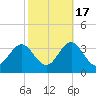 Beaufort Inlet tide chart for Friday, October 17, 2025