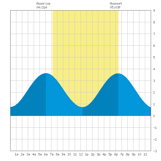 Beaufort Inlet tide chart for Saturday, October 18, 2025