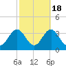 Beaufort Inlet tide chart for Saturday, October 18, 2025