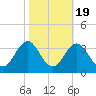 Beaufort Inlet tide chart for Sunday, October 19, 2025
