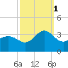 Beaufort Inlet tide chart for Wednesday, October 1, 2025