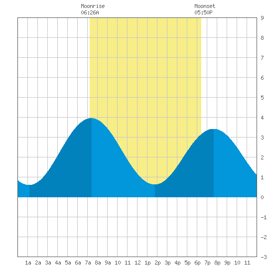 Beaufort Inlet tide chart for Monday, October 20, 2025
