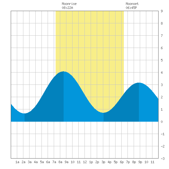 Beaufort Inlet tide chart for Wednesday, October 22, 2025
