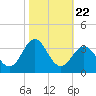 Beaufort Inlet tide chart for Wednesday, October 22, 2025