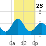 Beaufort Inlet tide chart for Thursday, October 23, 2025