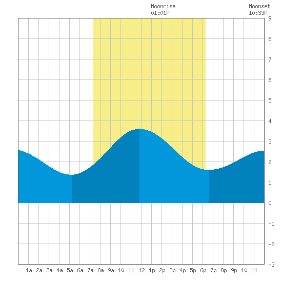 Beaufort Inlet tide chart for Monday, October 27, 2025