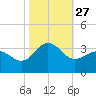 Beaufort Inlet tide chart for Monday, October 27, 2025