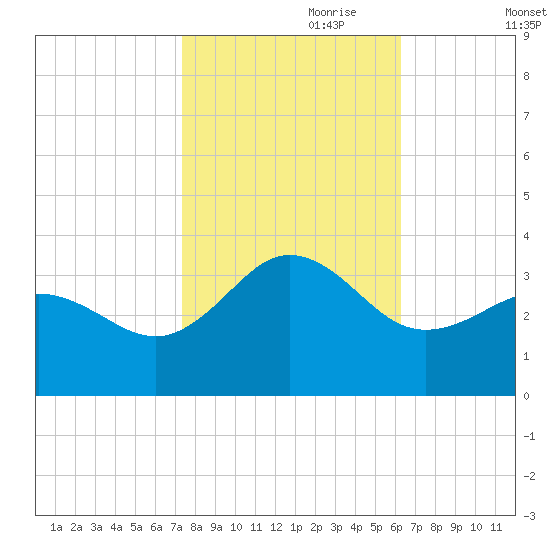 Beaufort Inlet tide chart for Tuesday, October 28, 2025