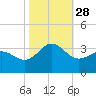 Beaufort Inlet tide chart for Tuesday, October 28, 2025
