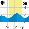 Beaufort Inlet tide chart for Wednesday, October 29, 2025