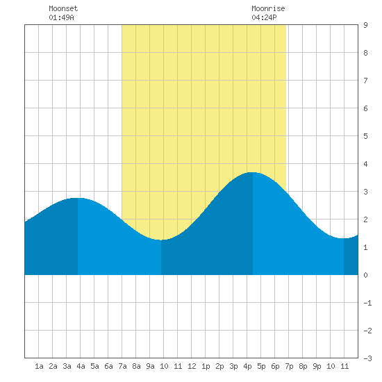 Beaufort Inlet tide chart for Thursday, October 2, 2025