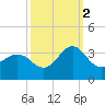 Beaufort Inlet tide chart for Thursday, October 2, 2025