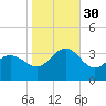 Beaufort Inlet tide chart for Thursday, October 30, 2025