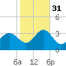 Beaufort Inlet tide chart for Friday, October 31, 2025