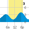 Beaufort Inlet tide chart for Friday, October 3, 2025