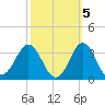 Beaufort Inlet tide chart for Sunday, October 5, 2025