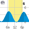 Beaufort Inlet tide chart for Monday, October 6, 2025