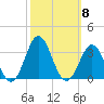 Beaufort Inlet tide chart for Wednesday, October 8, 2025