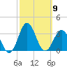 Beaufort Inlet tide chart for Thursday, October 9, 2025