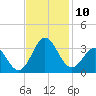Beaufort Inlet tide chart for Monday, November 10, 2025
