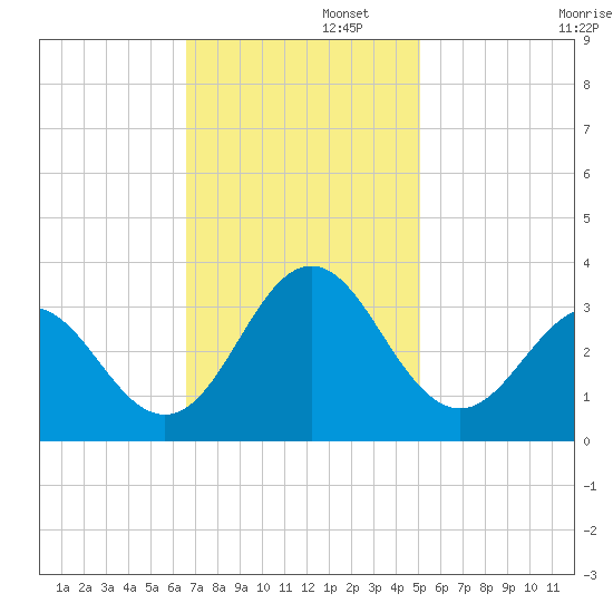 Beaufort Inlet tide chart for Tuesday, November 11, 2025