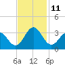 Beaufort Inlet tide chart for Tuesday, November 11, 2025