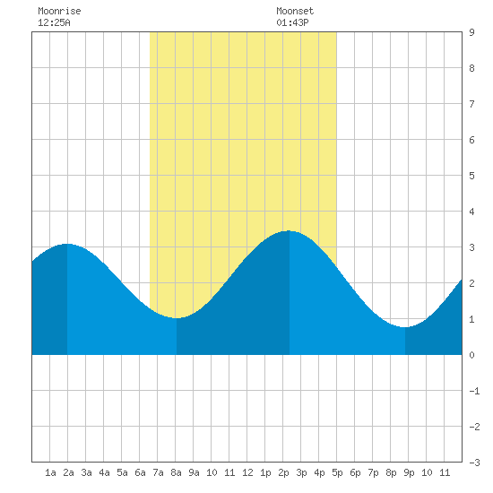 Beaufort Inlet tide chart for Thursday, November 13, 2025