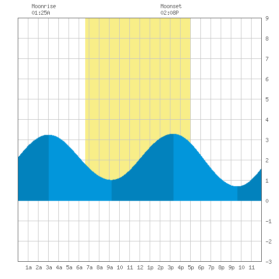 Beaufort Inlet tide chart for Friday, November 14, 2025